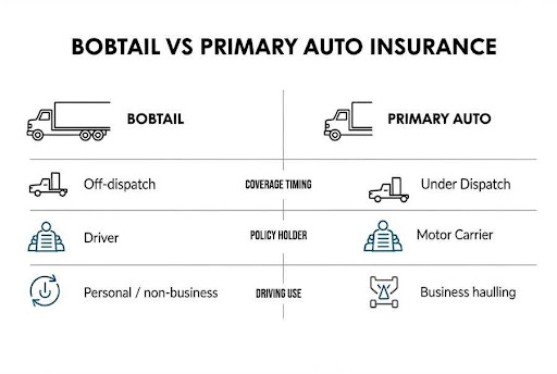 Comparison graphic showing bobtail insurance versus primary auto insurance.